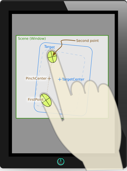Touch points, target center, and pinch center during a two-finger rotation and scaling