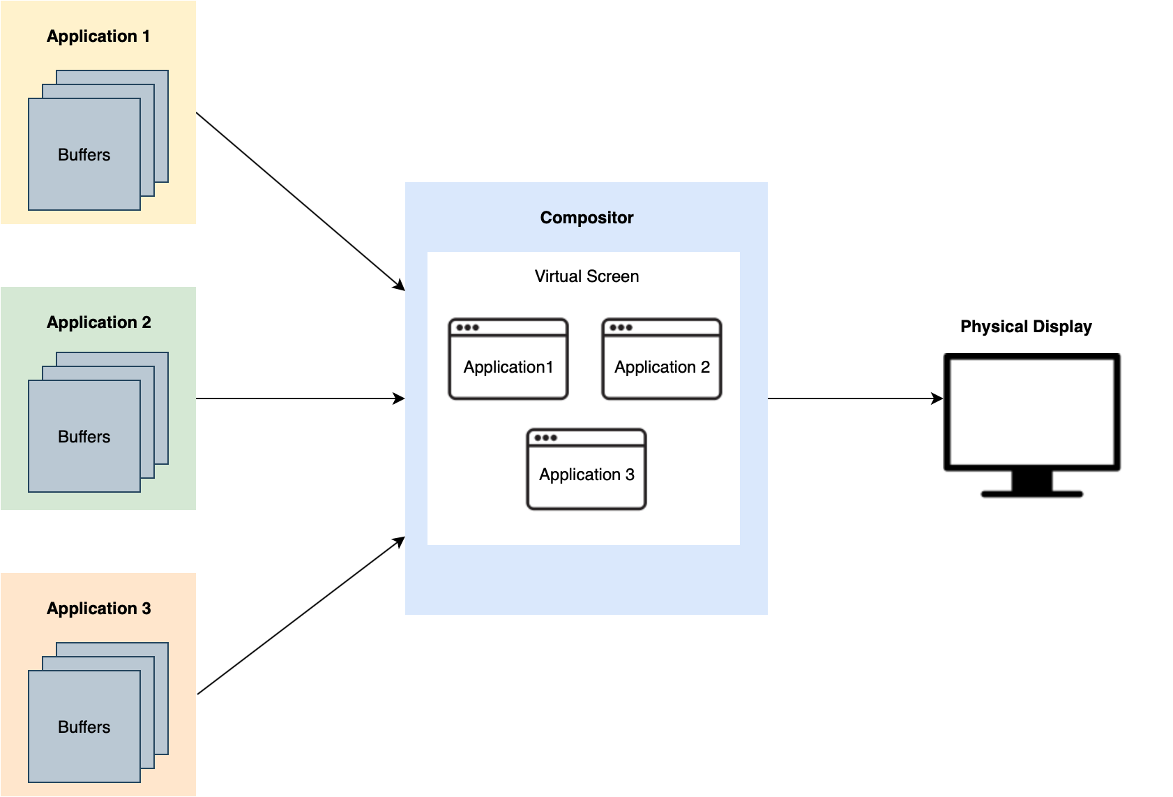 Diagram of a multi-process Wayland client architecture