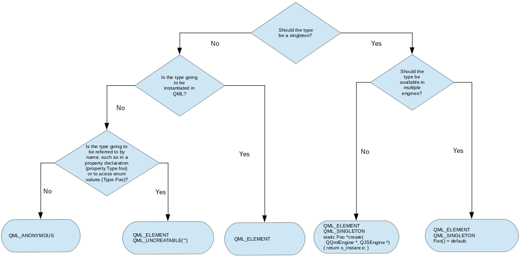 Flow chart helps user to select the correct integration