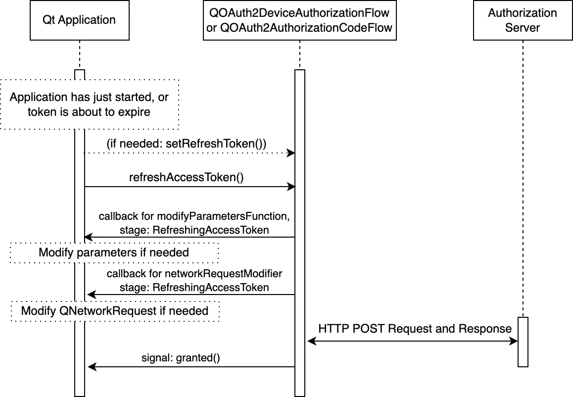 显示具体事件调用的刷新令牌详情