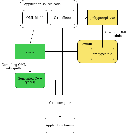 流程图显示了如何使用 qml 类型编译器编译 qml 和 C++ 文件