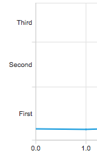 Captura de pantalla en la que se muestra el eje y clasificado en primero, segundo y tercero.