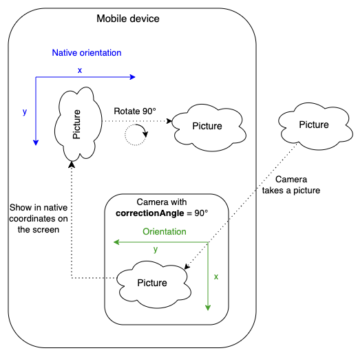 Ejemplo con 90 grados \a correcciónÁngulo Ejemplo con 90 grados \a correcciónÁngulo