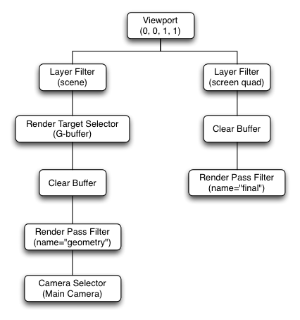 Diagrama de flujo de un marco de renderizado diferido con ramas de escena y cuadrantes de pantalla Diagrama de flujo de un marco de renderizado diferido con ramas de escena y cuadrantes de pantalla