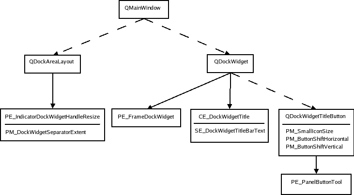 Árbol de estilos y elementos del widget Dock