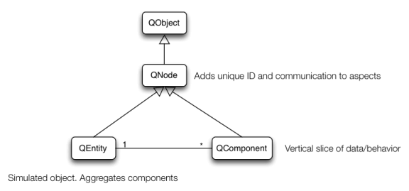 Diagrama que muestra la relación entre QEntity, QComponent, QNode y QObject Diagrama que muestra la relación entre QEntity, QComponent, QNode y QObject