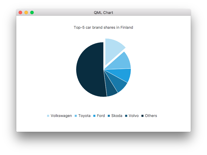 Captura de pantalla en la que se muestran las cuotas de las cinco principales marcas de coches en Finlandia en forma de gráfico circular. Captura de pantalla en la que se muestran las cuotas de las cinco principales marcas de coches en Finlandia en forma de gráfico circular.