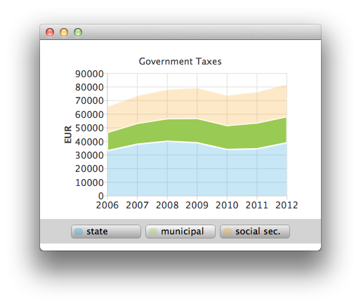 Captura de pantalla que muestra que si el ratón pasa por encima de una de las tres leyendas (estatal, municipal, seguridad social), se resaltará el área asociada.