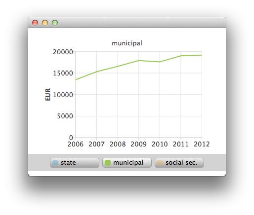 Captura de pantalla que muestra que si se pulsa un gráfico de área de los tres, se mostrará el curso del área.