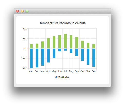 Captura de pantalla del gráfico con barras negativas que muestra los registros de temperatura de -52 a 52 Celsius a lo largo de doce meses de enero a diciembre, siendo el mínimo el gráfico azul y el máximo el gráfico verde. Captura de pantalla del gráfico con barras negativas que muestra los registros de temperatura de -52 a 52 Celsius a lo largo de doce meses de enero a diciembre, siendo el mínimo el gráfico azul y el máximo el gráfico verde.