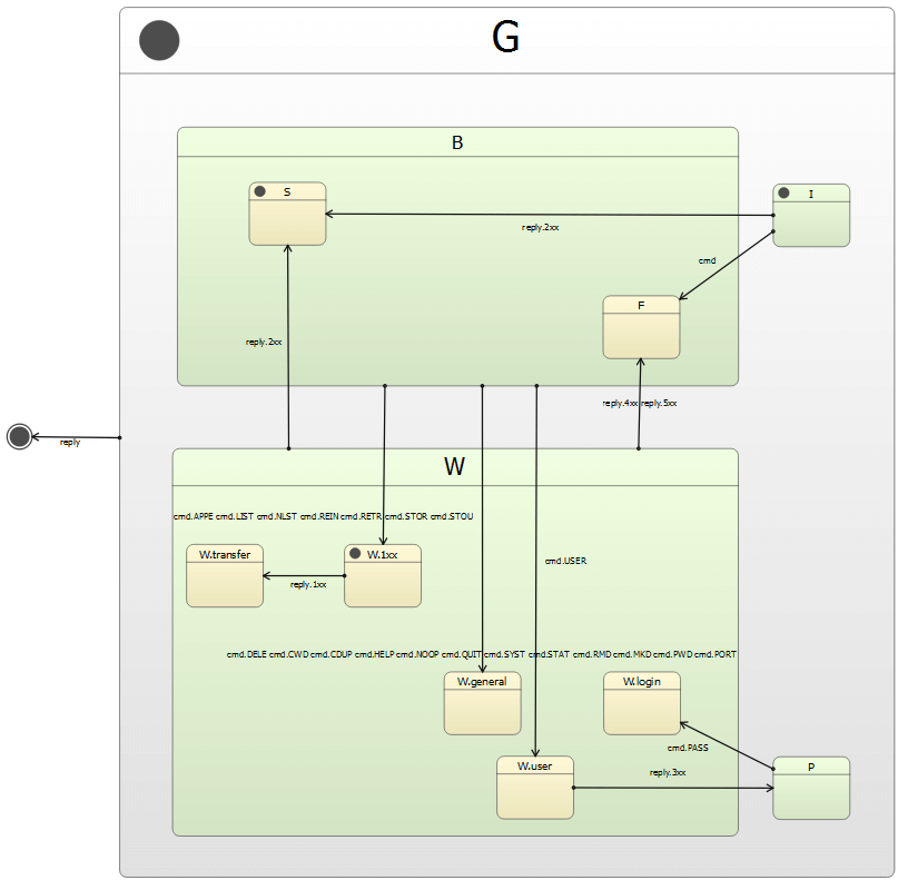 Diagrama de estados del cliente FTP con los estados I, S, F, P y los subsistemas B, W para los flujos de trabajo de inicio de sesión y transferencia.