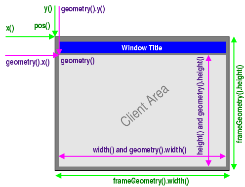 Geometría de la ventana con dimensiones y posiciones etiquetadas