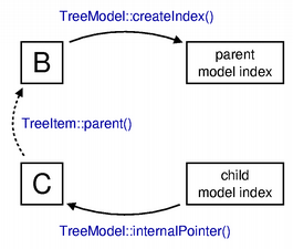 Diagrama de acceso al modelo de árbol mediante índices de modelo