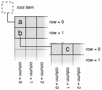 Diagrama del modelo de árbol con índices de filas y columnas