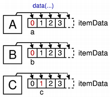 Diagrama de una posible estructura de datos utilizando QVariant