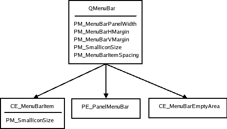 Árbol de estilo y elementos de la barra de menús