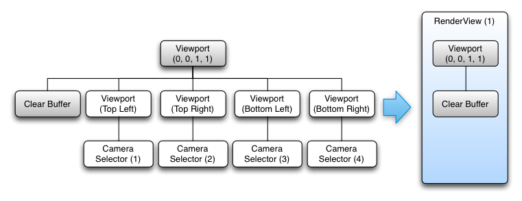 Diagrama que muestra cuatro viewports de cámara fusionados en un RenderView con un viewport y un clear buffer Diagrama que muestra cuatro viewports de cámara fusionados en un RenderView con un viewport y un clear buffer