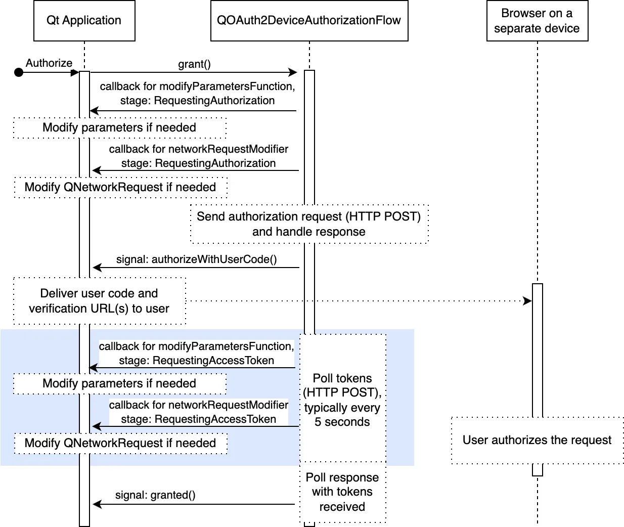 Detalles del flujo de concesión de dispositivos OAuth 2.0 mostrando las llamadas a eventos específicos Detalles del flujo de concesión de dispositivos OAuth 2.0 mostrando las llamadas a eventos específicos