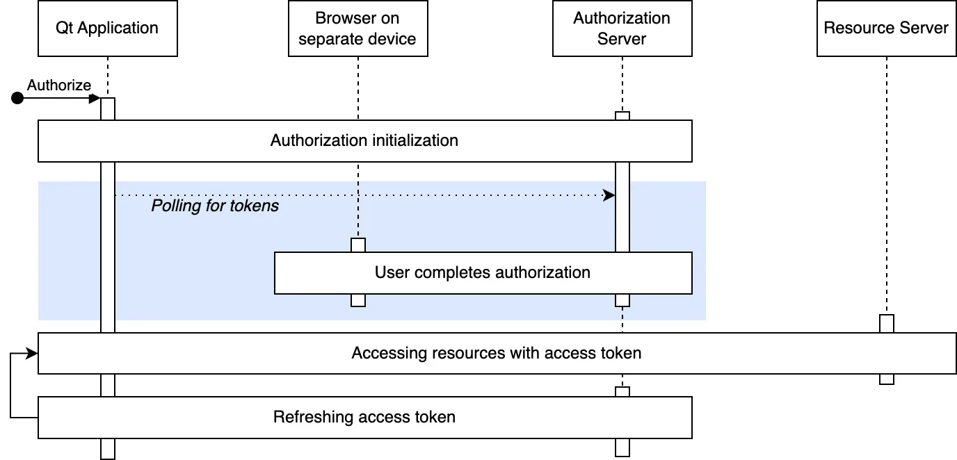 Flujo de concesión de autorización simplificado en una aplicación Qt que utiliza un navegador en un dispositivo independiente. Flujo de concesión de autorización simplificado en una aplicación Qt que utiliza un navegador en un dispositivo independiente.