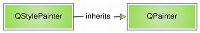 Diagrama que muestra que QStylePainter hereda de QPainter Diagrama que muestra que QStylePainter hereda de QPainter