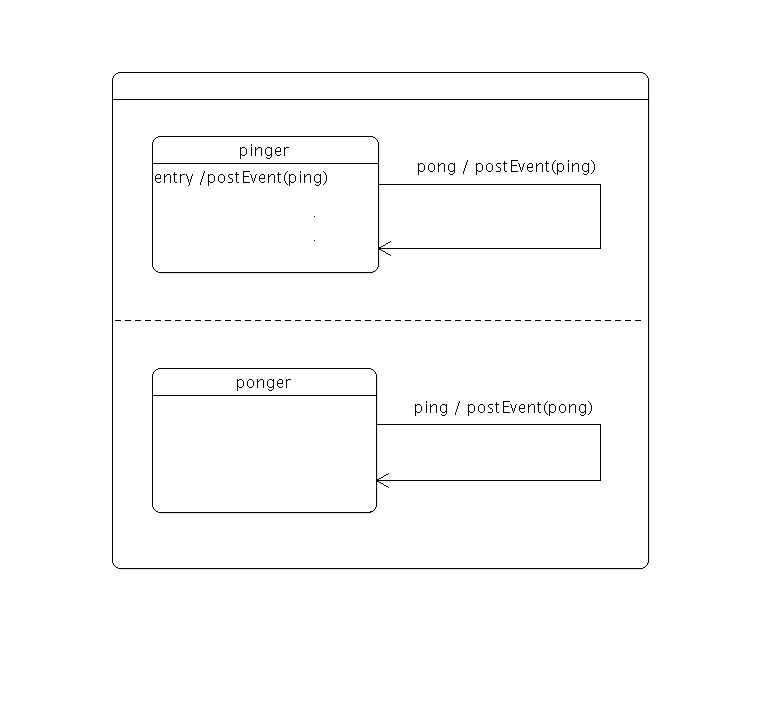 Dos estados paralelos: pinger envía ping a la entrada y responde a pong, ponger responde a ping enviando pong Dos estados paralelos: pinger envía ping a la entrada y responde a pong, ponger responde a ping enviando pong