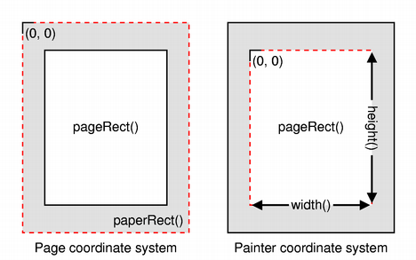 Ilustración de cómo se determinan el ancho y la altura de paperRect() y pageRect()