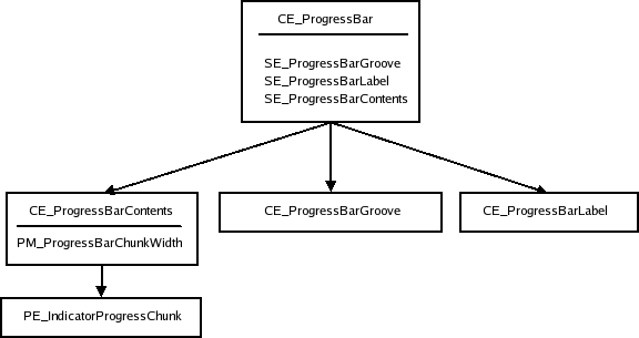 Árbol y elementos de la barra de progreso