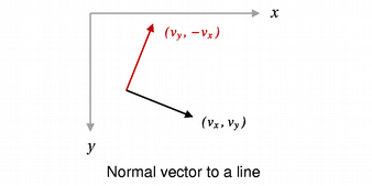 Diagrama que muestra dos vectores con el mismo punto inicial: (v_x, v_y) y (vy, -vx).