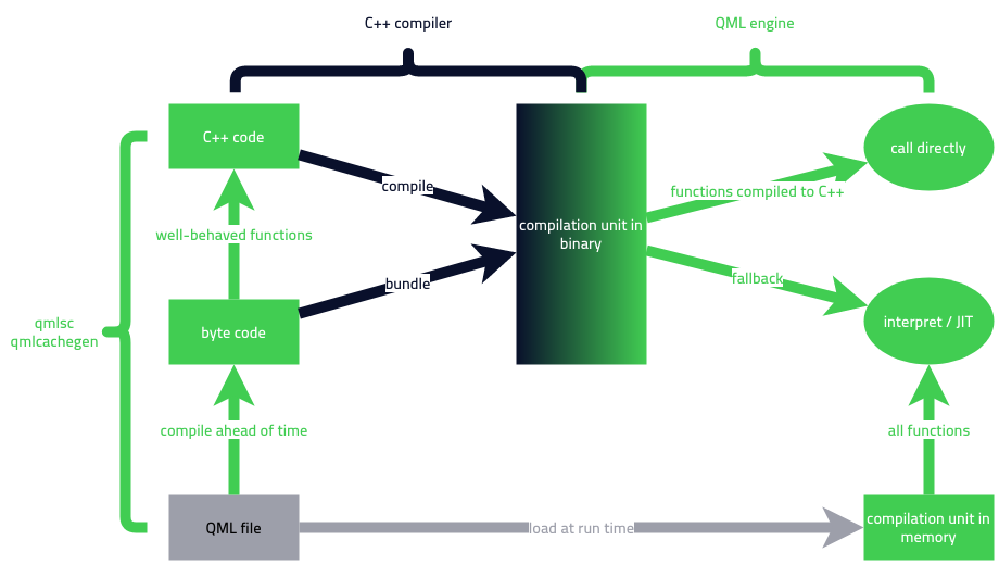 El diagrama de flujo muestra los esquemas de compilación