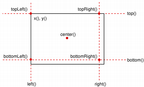 Diagrama de un rectángulo que muestra los métodos QRect para las posiciones: x(), y(), center(), esquinas (topLeft(), topRight(), bottomLeft(), bottomRight()), y bordes (top(), bottom(), left(), right()). Diagrama de un rectángulo que muestra los métodos QRect para las posiciones: x(), y(), center(), esquinas (topLeft(), topRight(), bottomLeft(), bottomRight()), y bordes (top(), bottom(), left(), right()).