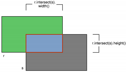 Diagrama que muestra la intersección de dos rectángulos r y s con el área superpuesta resaltada. También muestra cómo se determina la anchura y la altura del área resaltada con r.intersect(s).width y r.intersect(s).height(). Diagrama que muestra la intersección de dos rectángulos r y s con el área superpuesta resaltada. También muestra cómo se determina la anchura y la altura del área resaltada con r.intersect(s).width y r.intersect(s).height().