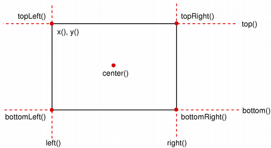 Diagrama de un rectángulo que muestra los métodos QRect para las posiciones: x(), y(), center(), esquinas (topLeft(), topRight(), bottomLeft(), bottomRight()), y bordes (top(), bottom(), left(), right()).