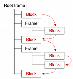 Diagrama que muestra varios bloques de texto en una jerarquía de marcos de texto, y el orden de iteración entre los bloques de texto.