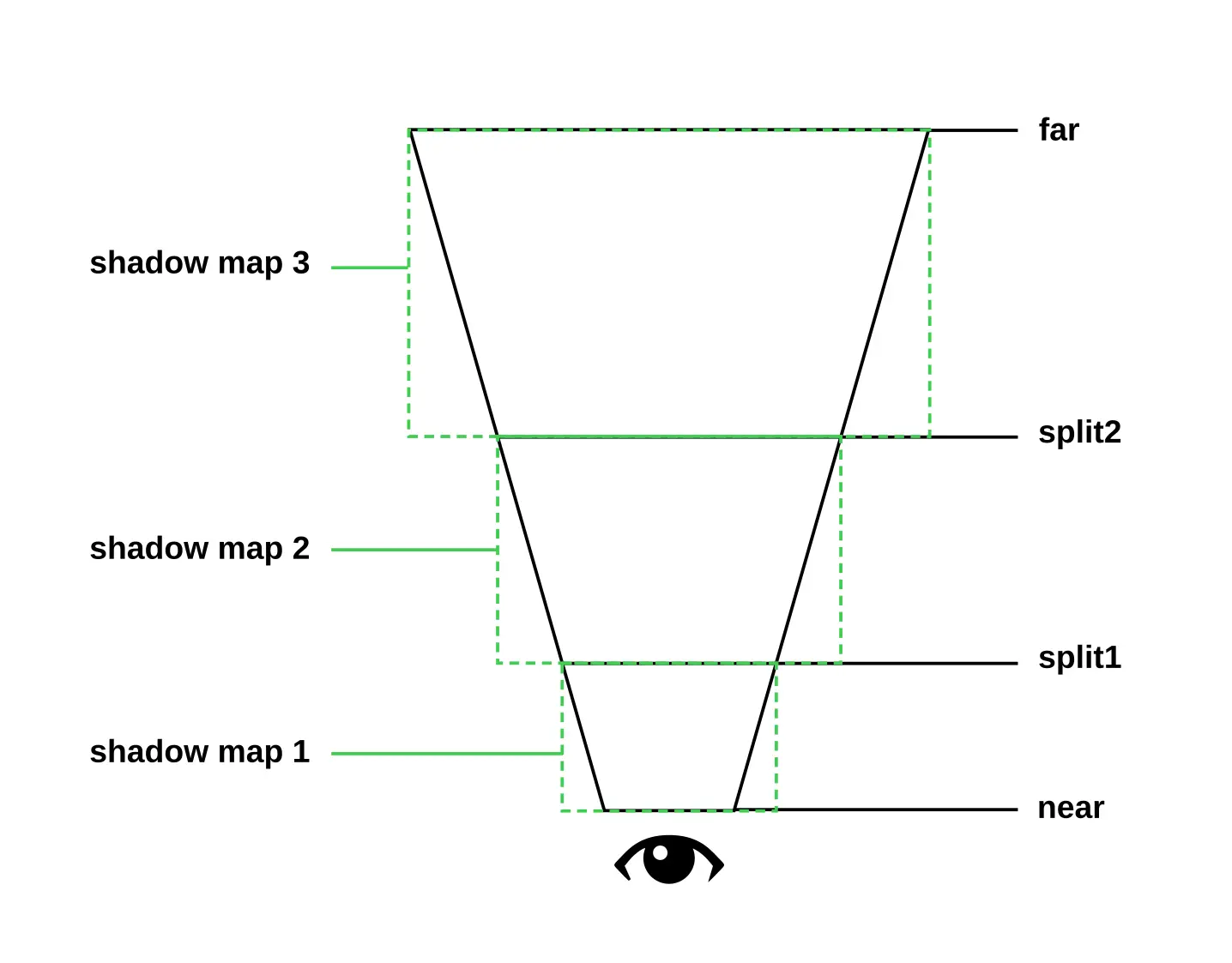 Diagrama del frustum de visión dividido en cascadas para el mapeado de sombras