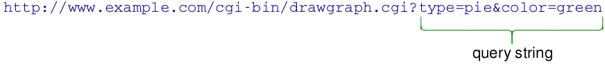 Ilustración de una URL con la parte después del signo de interrogación resaltada como cadena de consulta.