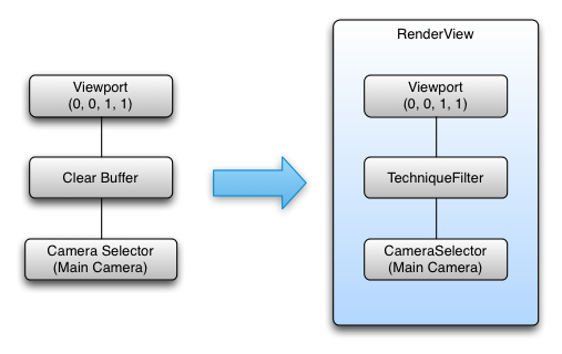 Diagrama que muestra cómo los pasos de renderizado se fusionan en un RenderView con Viewport, TechniqueFilter y CameraSelector. Diagrama que muestra cómo los pasos de renderizado se fusionan en un RenderView con Viewport, TechniqueFilter y CameraSelector.