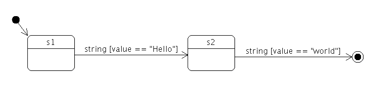 Estados s1 y s2 con StringTransition para la gestión de eventos personalizados