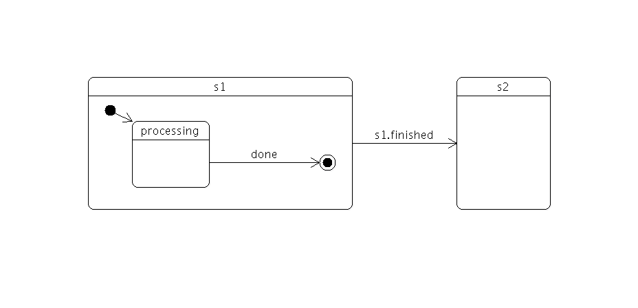 Estado s1 con subestado de procesamiento que pasa a estado final, desencadenando el paso a s2