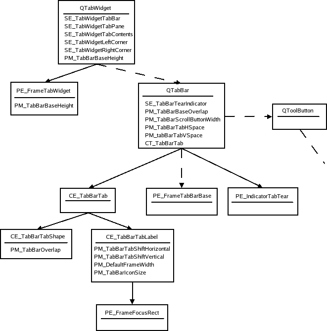 Árbol de estilos y elementos del widget de pestañas y de la barra de pestañas