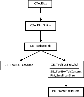 Árbol de estilos y elementos de la caja de herramientas