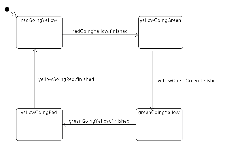 Ciclo del semáforo: rojoVaAmarillo, amarilloVaVerde, verdeVaAmarillo, amarilloVaRojo