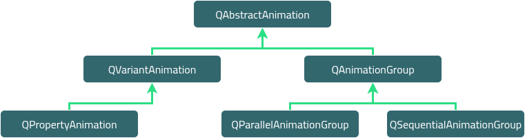 La hiérarchie des classes du cadre d'animation.