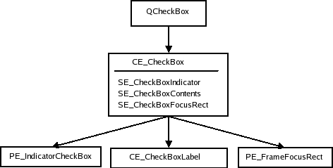 Arbre de style et éléments des cases à cocher et des cases d'option