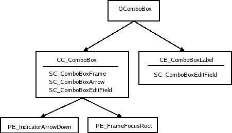 Arbre de style et éléments de la boîte combinée