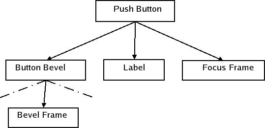 Arbre et éléments de style bouton-poussoir
