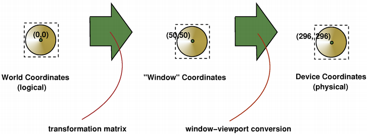 Illustration montrant comment les coordonnées sont mappées à l'aide de la fenêtre de visualisation, de la "fenêtre" et de la matrice de transformation.