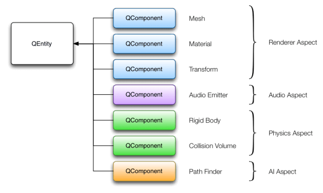 Diagramme montrant les composants de QEntity