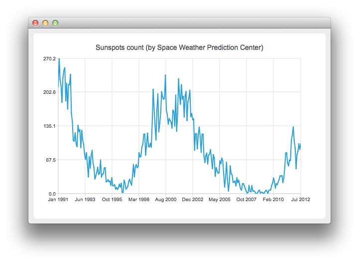 Capture d'écran montrant un graphique linéaire avec une statistique sur 21 ans, de janvier 1991 à juillet 2012. Capture d'écran montrant un graphique linéaire avec une statistique sur 21 ans, de janvier 1991 à juillet 2012.