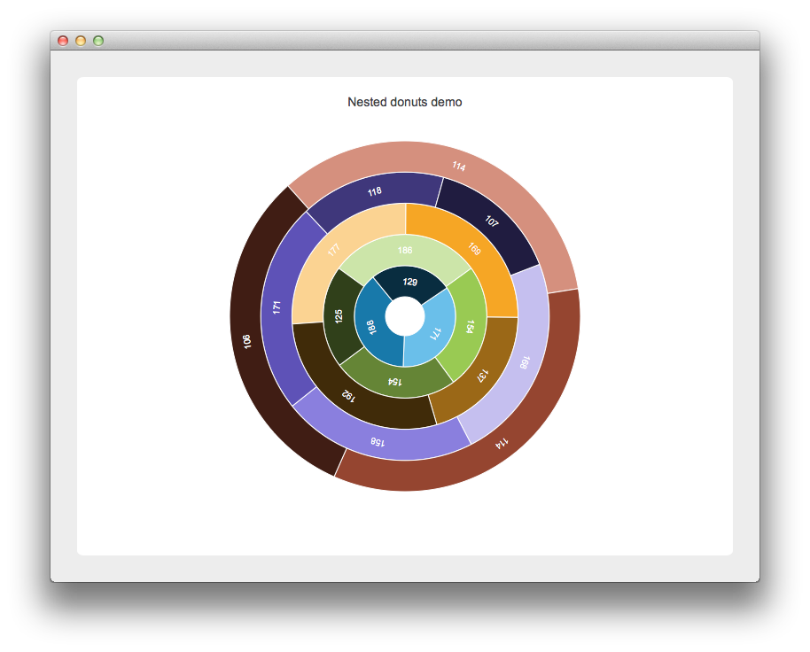 Capture d'écran montrant une illustration de plusieurs diagrammes en donut combinés