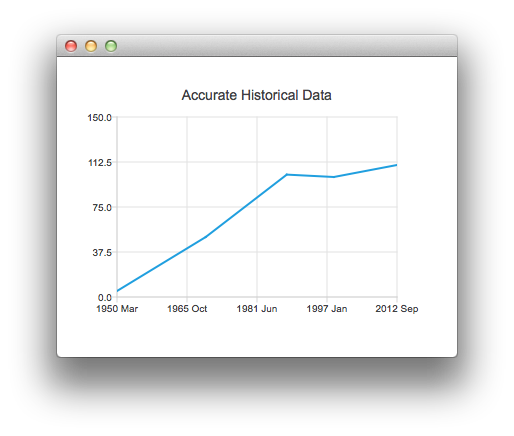 Capture d'écran montrant le cours des données historiques précises sous forme de graphique linéaire utilisant DateTimeAxis Capture d'écran montrant le cours des données historiques précises sous forme de graphique linéaire utilisant DateTimeAxis